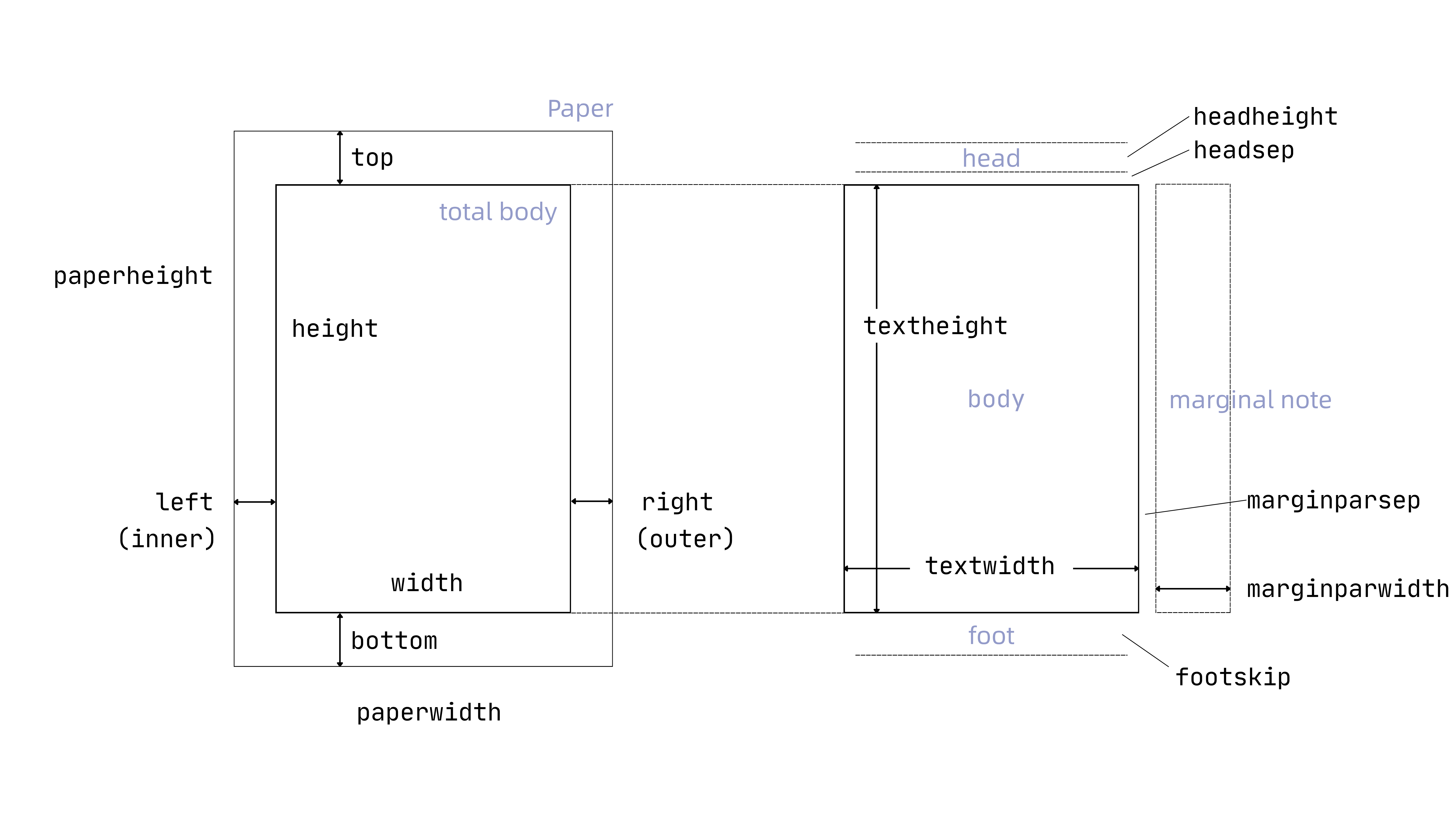 Page geometry diagram