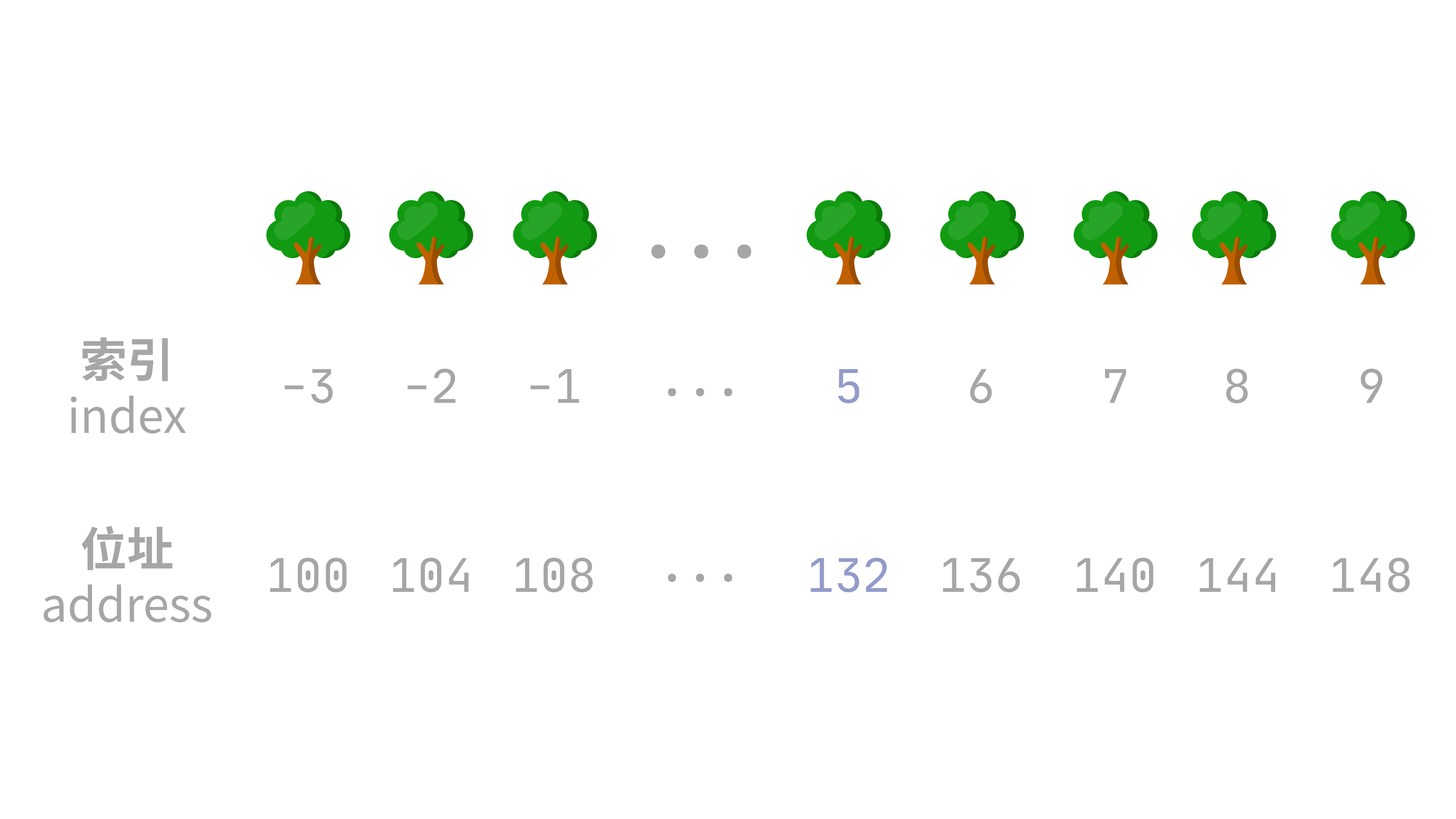 Diagram matching indices to addresses using a row of trees