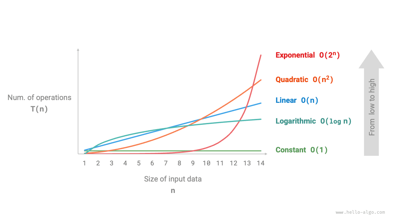Growth curves of common time complexities