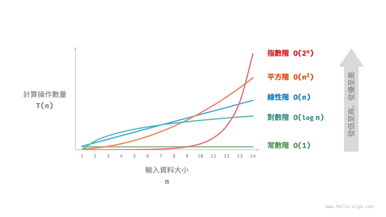 常見時間複雜度的成長曲線比較