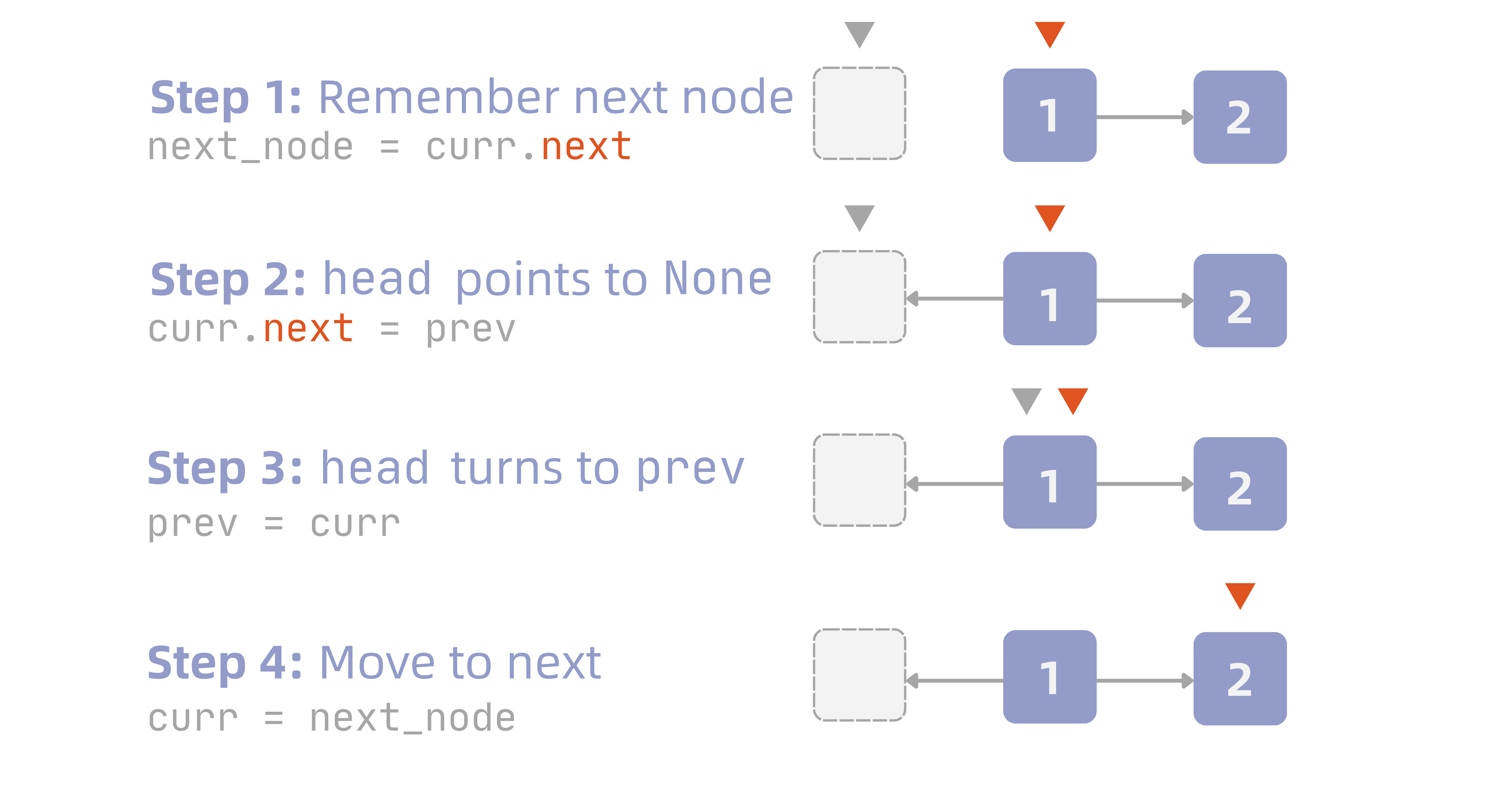 Steps for reversing a linked list