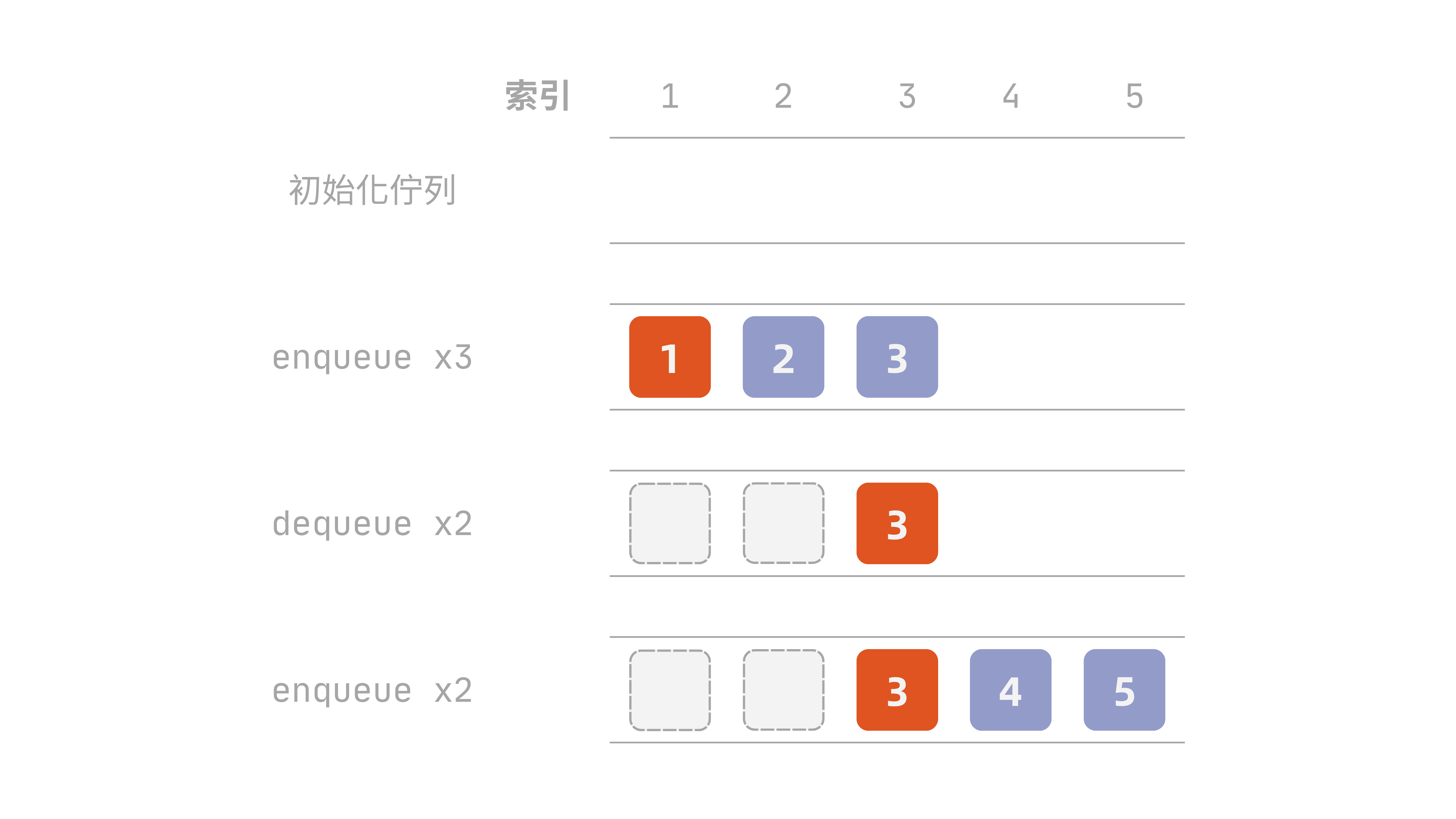 佇列指標漂移示意圖