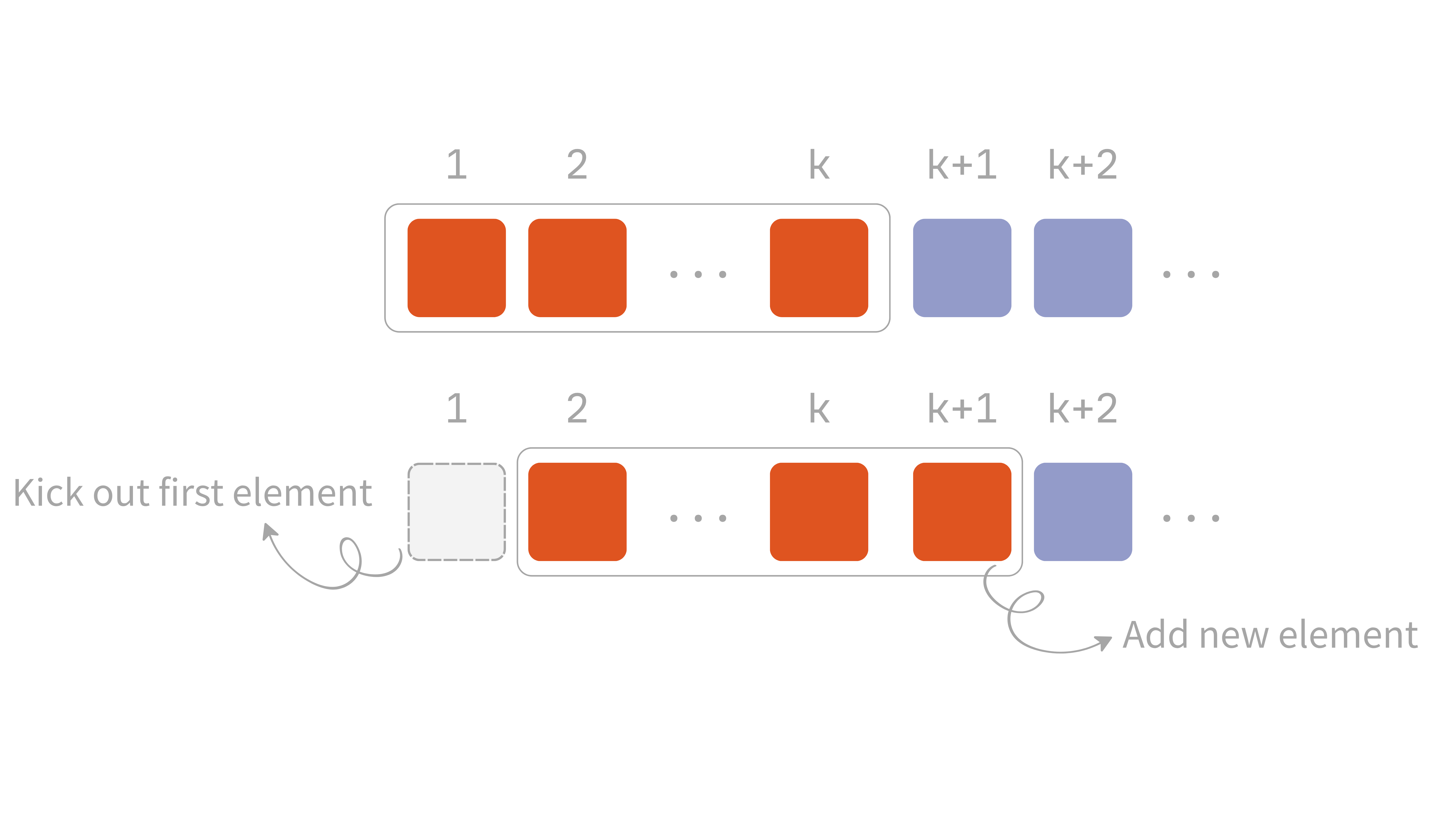Fixed-size window sliding diagram