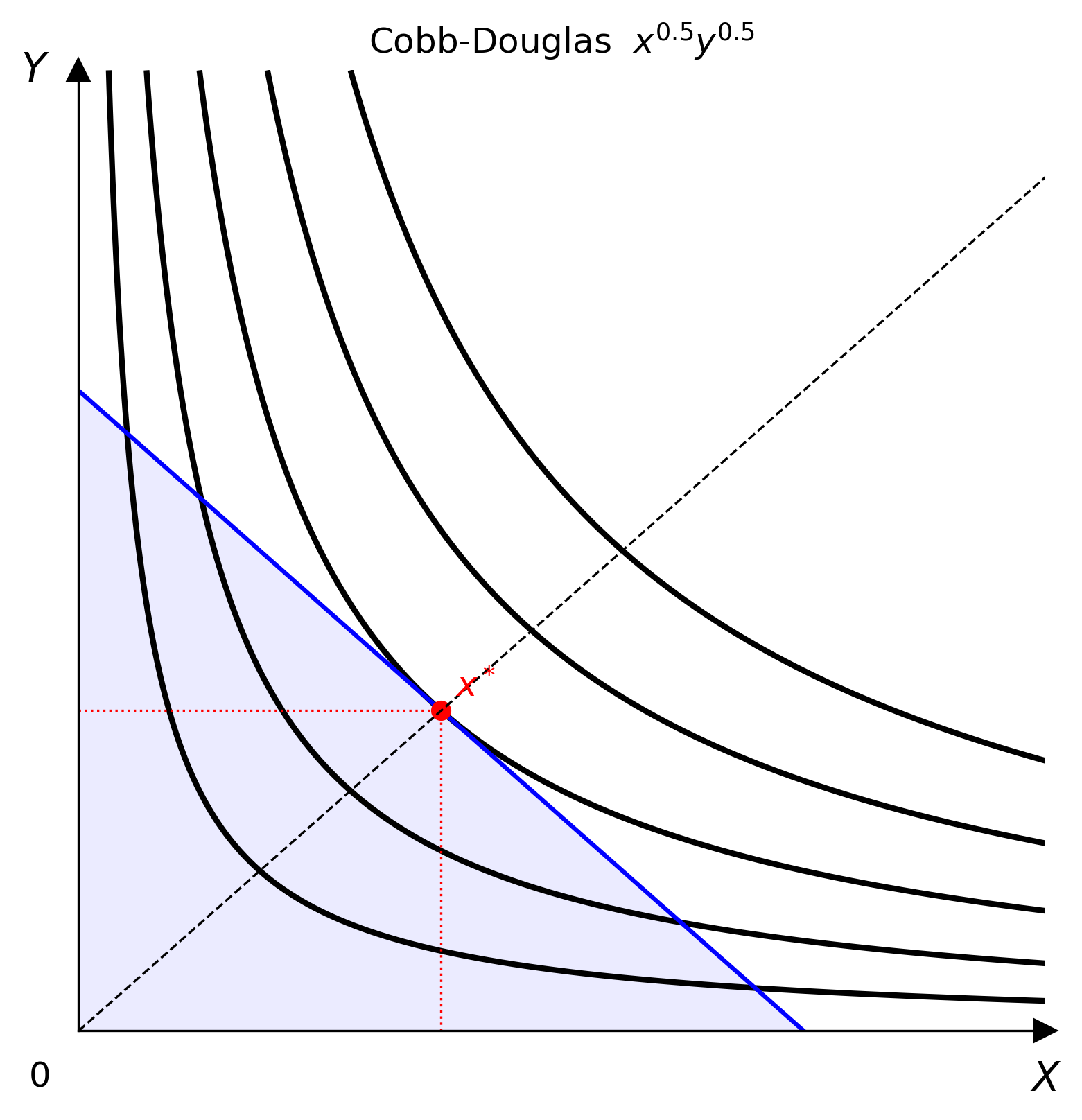 Cobb-Douglas equilibrium diagram
